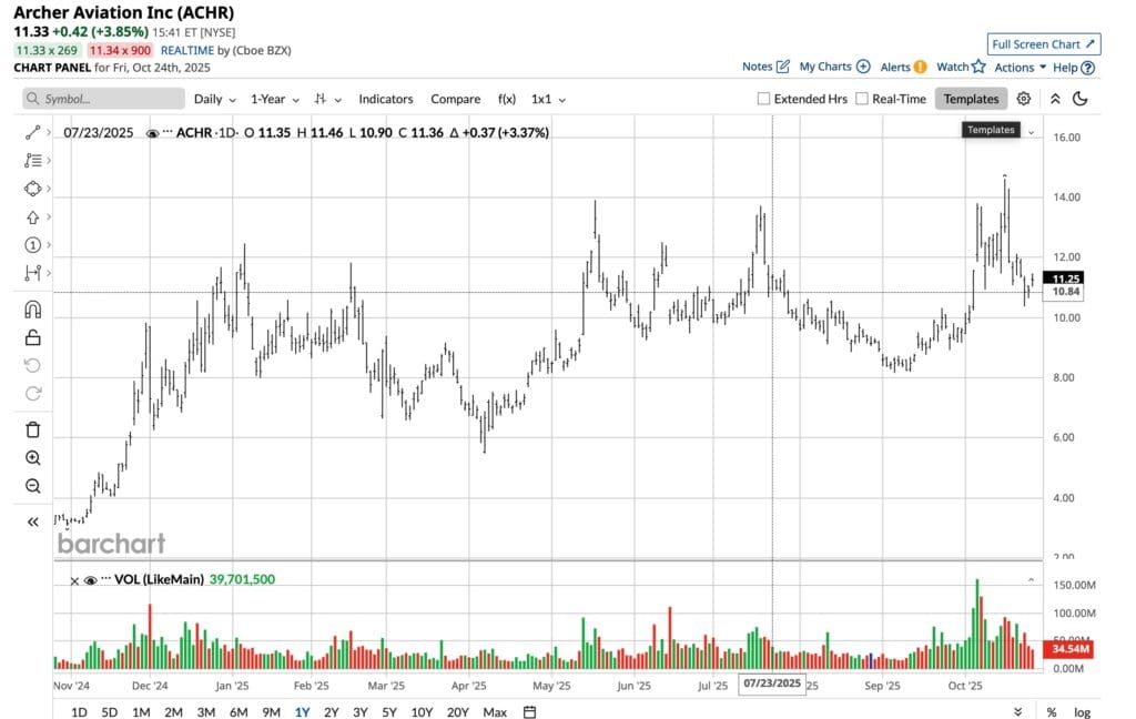 Joby Aviation vs Archer financial performance showing cash position, burn rates, and revenue projections