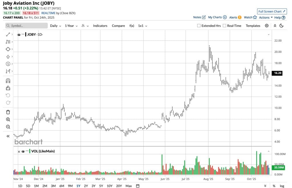 Joby Aviation vs Archer financial performance showing cash position, burn rates, and revenue projections