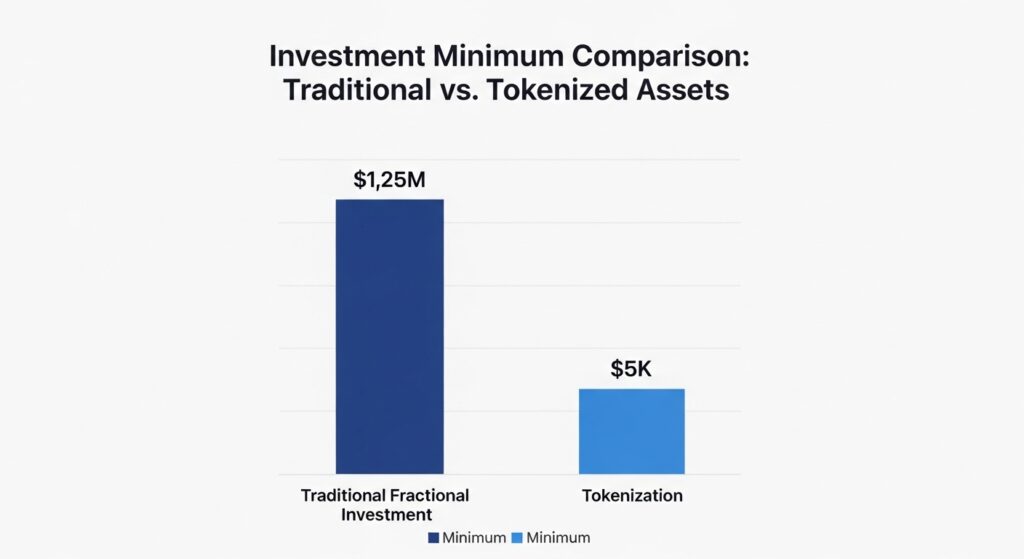 Investment minimum comparison fractional jet ownership vs tokenization showing 96% lower barriers